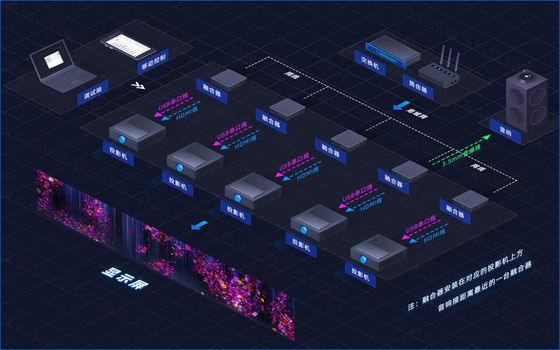 Flyin A1 غرفة غامرة 4K خادم متقارب موزع ∙ Edge Fusion & Dome معدات عرض خرائط ثلاثية الأبعاد